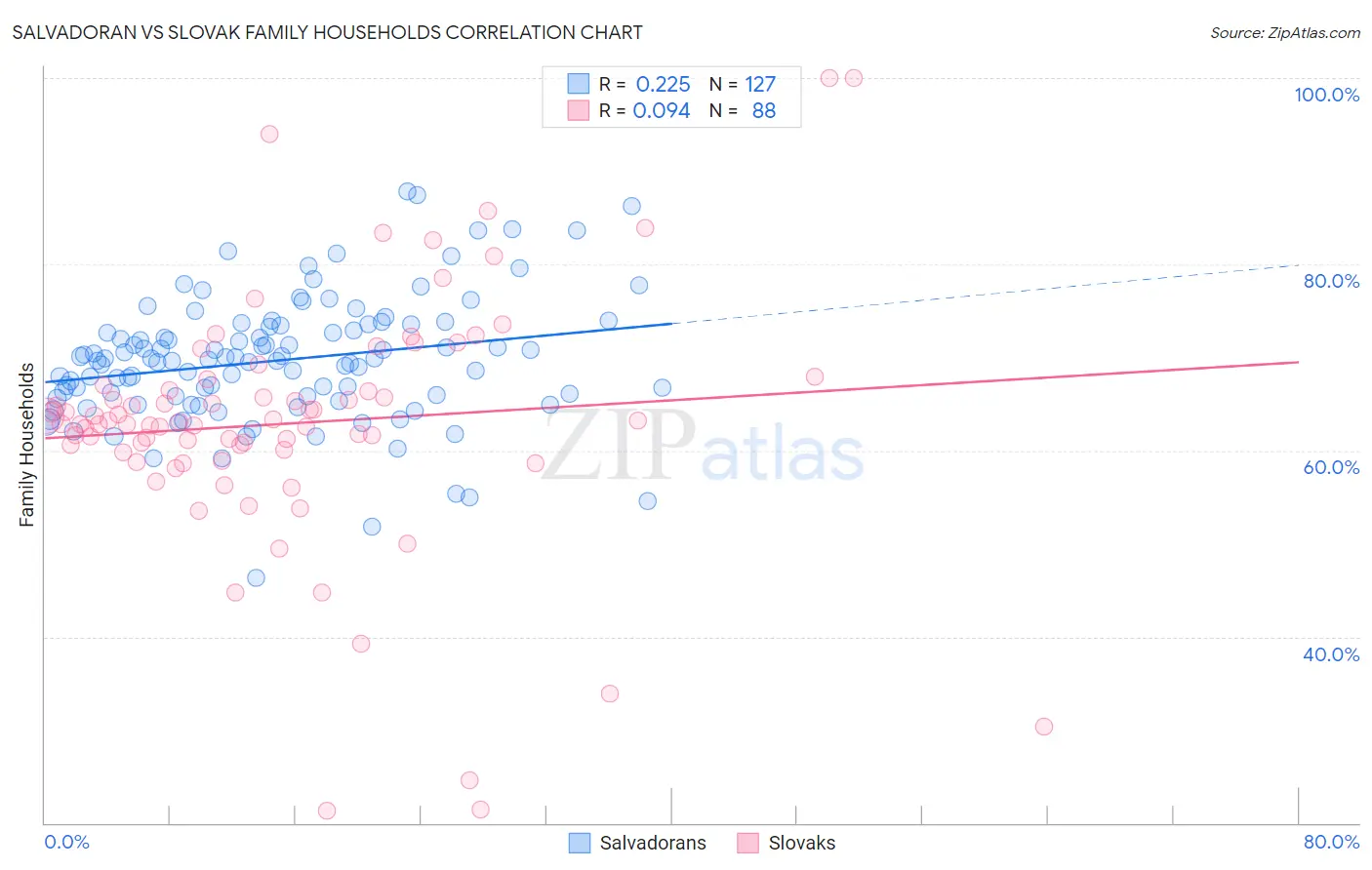 Salvadoran vs Slovak Family Households