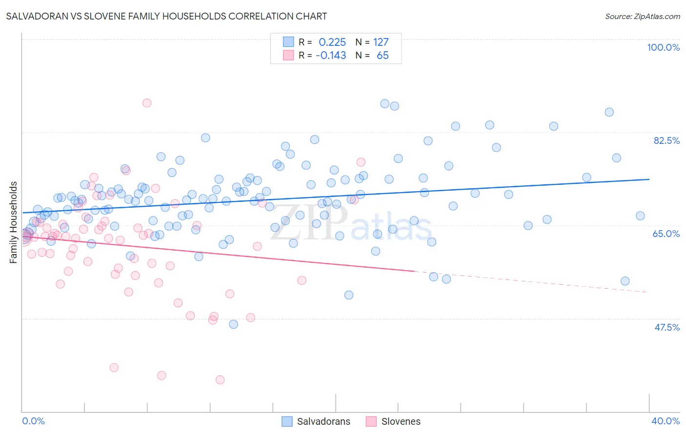 Salvadoran vs Slovene Family Households