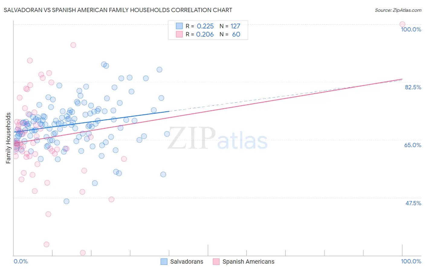 Salvadoran vs Spanish American Family Households