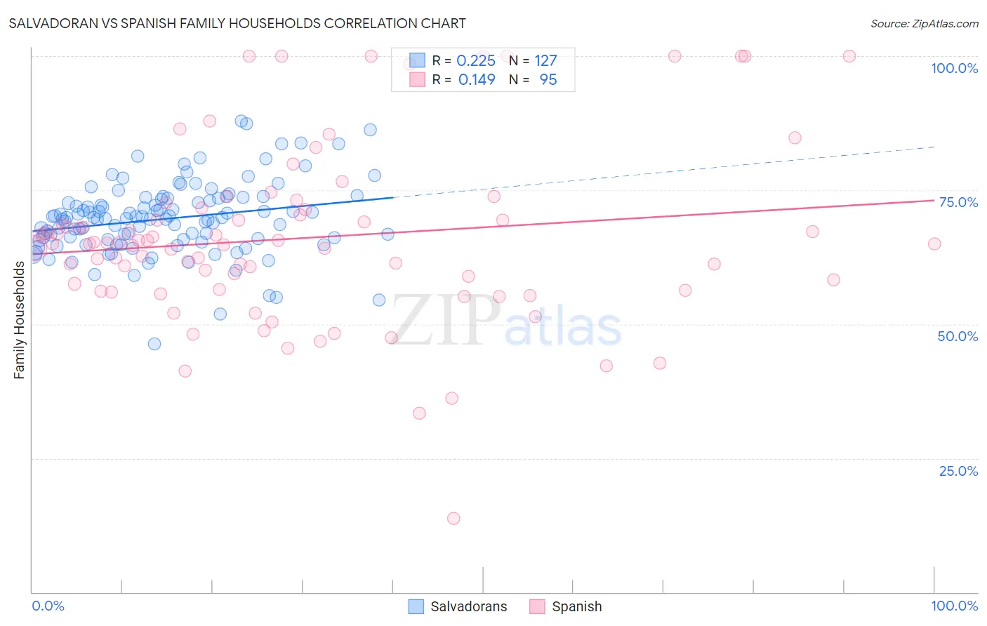 Salvadoran vs Spanish Family Households