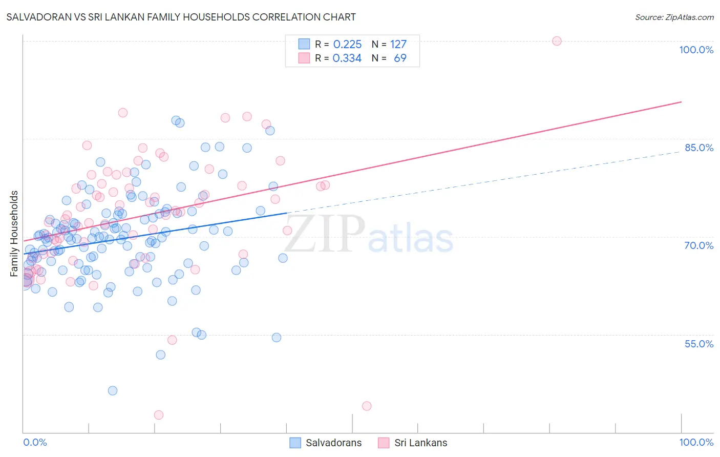 Salvadoran vs Sri Lankan Family Households