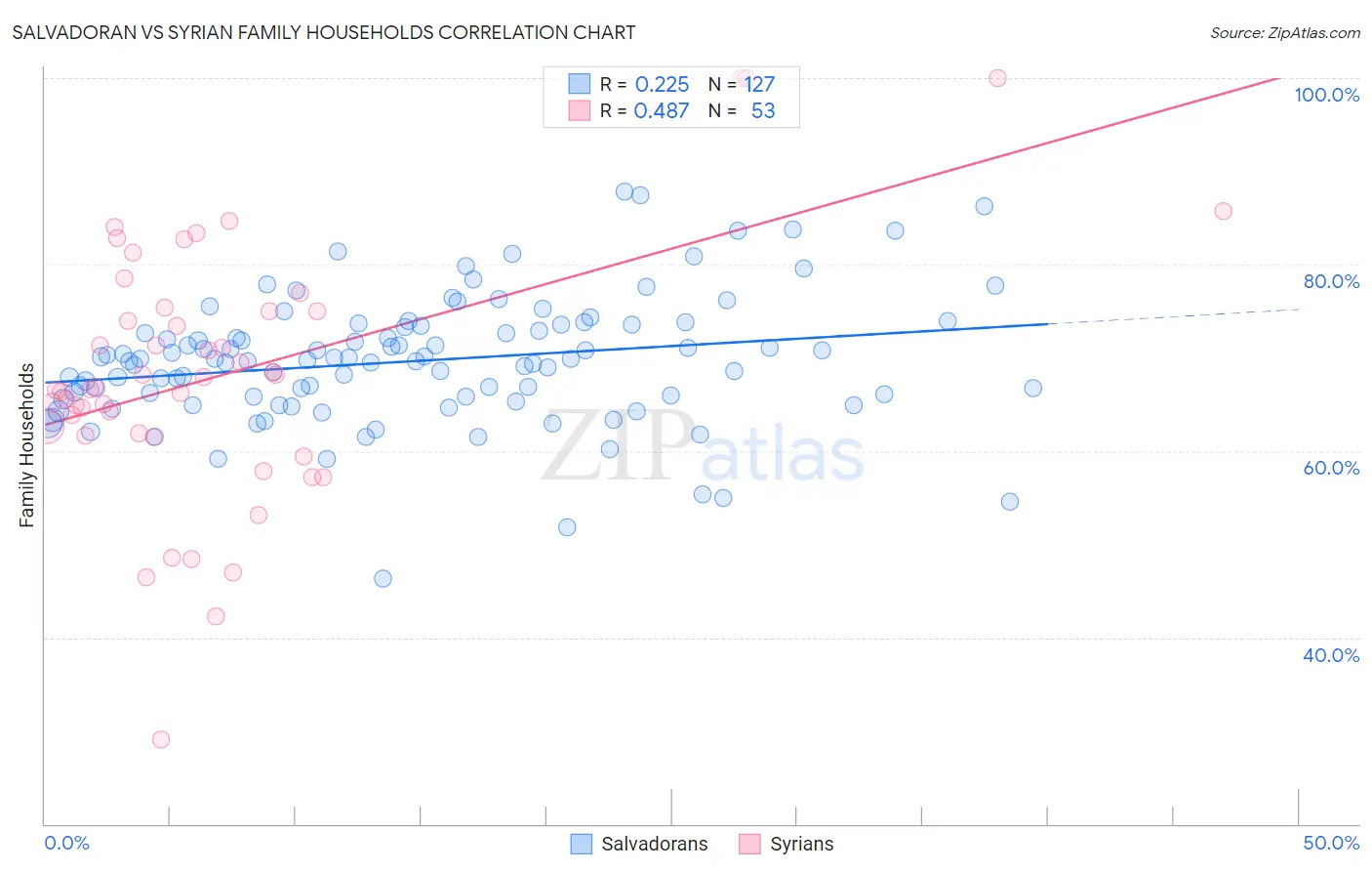 Salvadoran vs Syrian Family Households