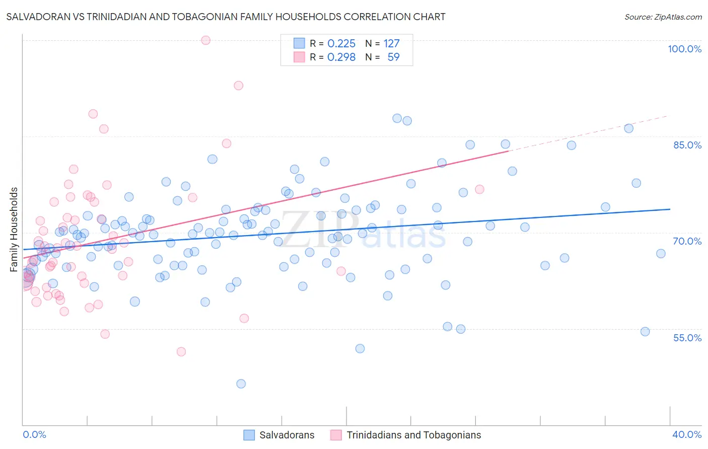 Salvadoran vs Trinidadian and Tobagonian Family Households