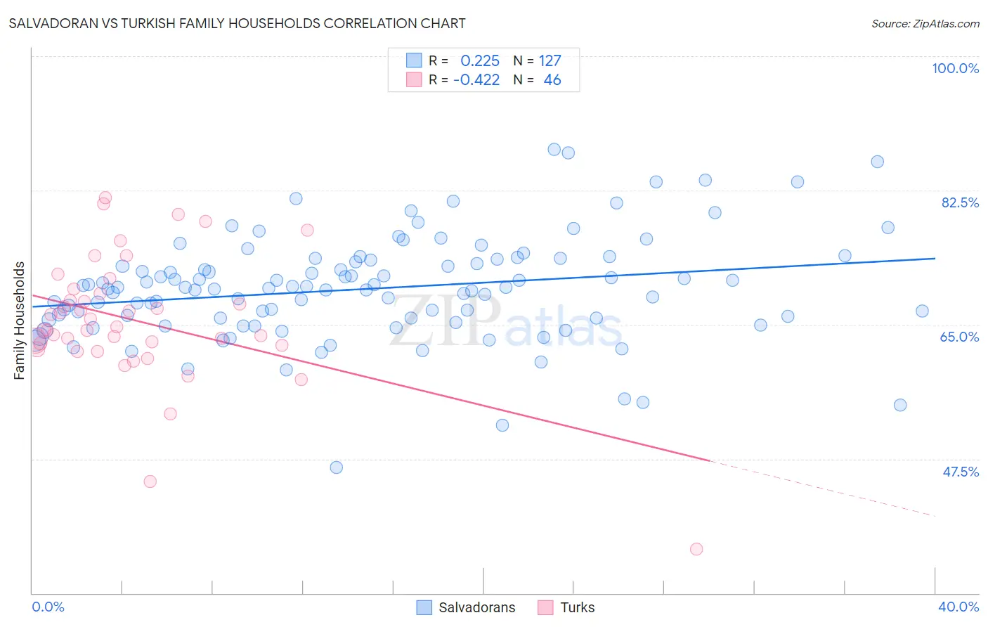 Salvadoran vs Turkish Family Households