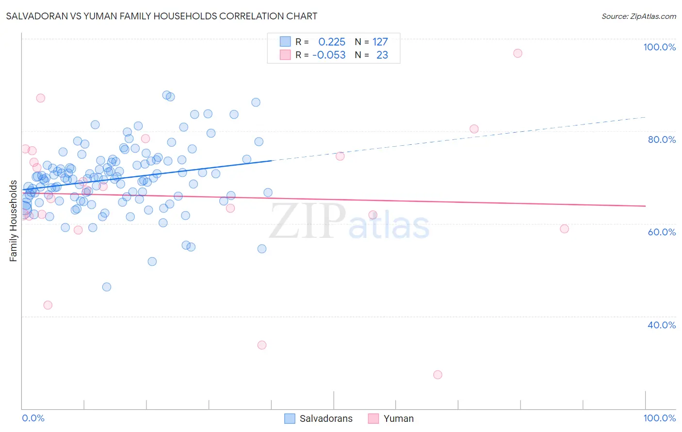 Salvadoran vs Yuman Family Households