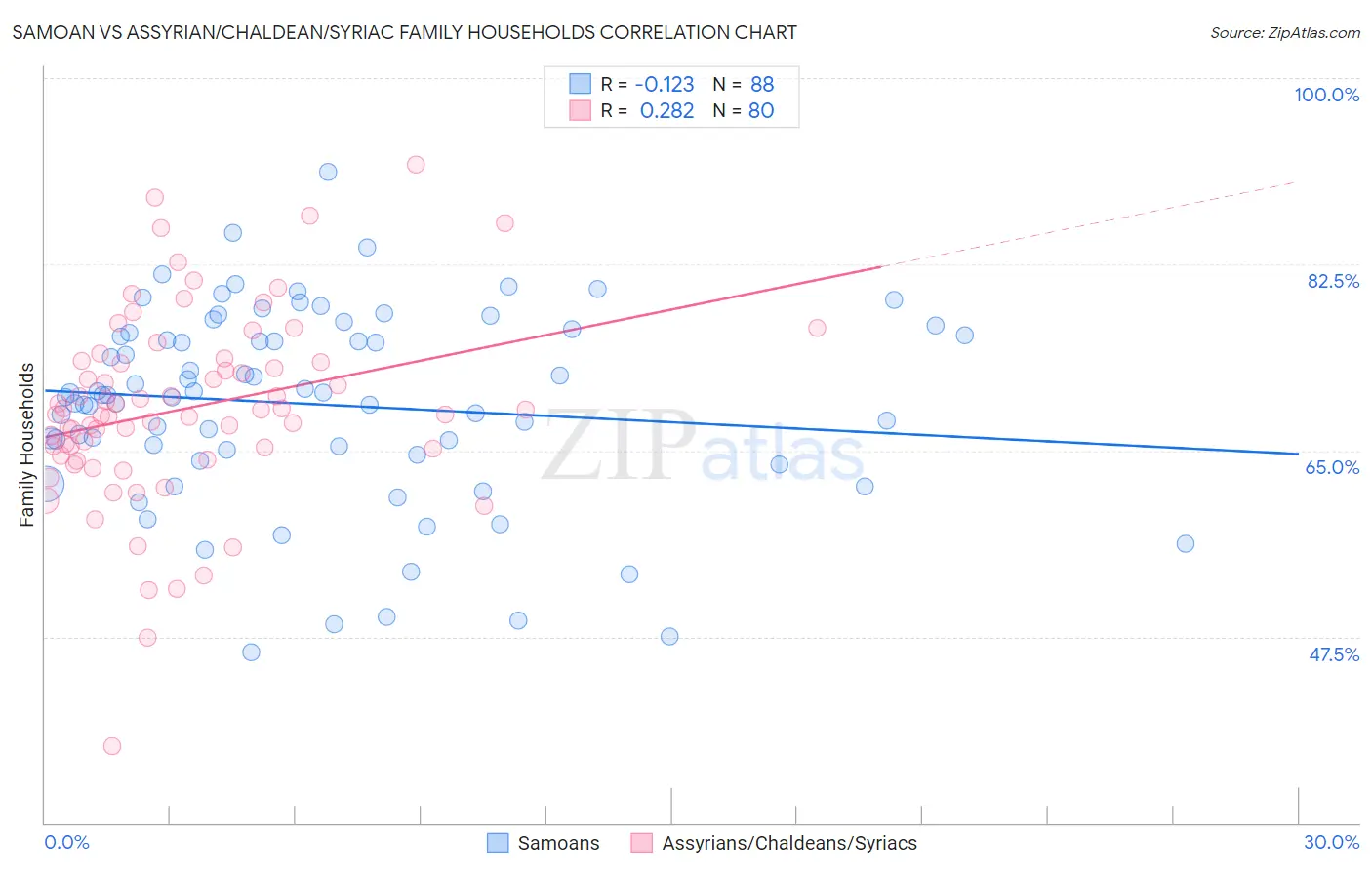 Samoan vs Assyrian/Chaldean/Syriac Family Households