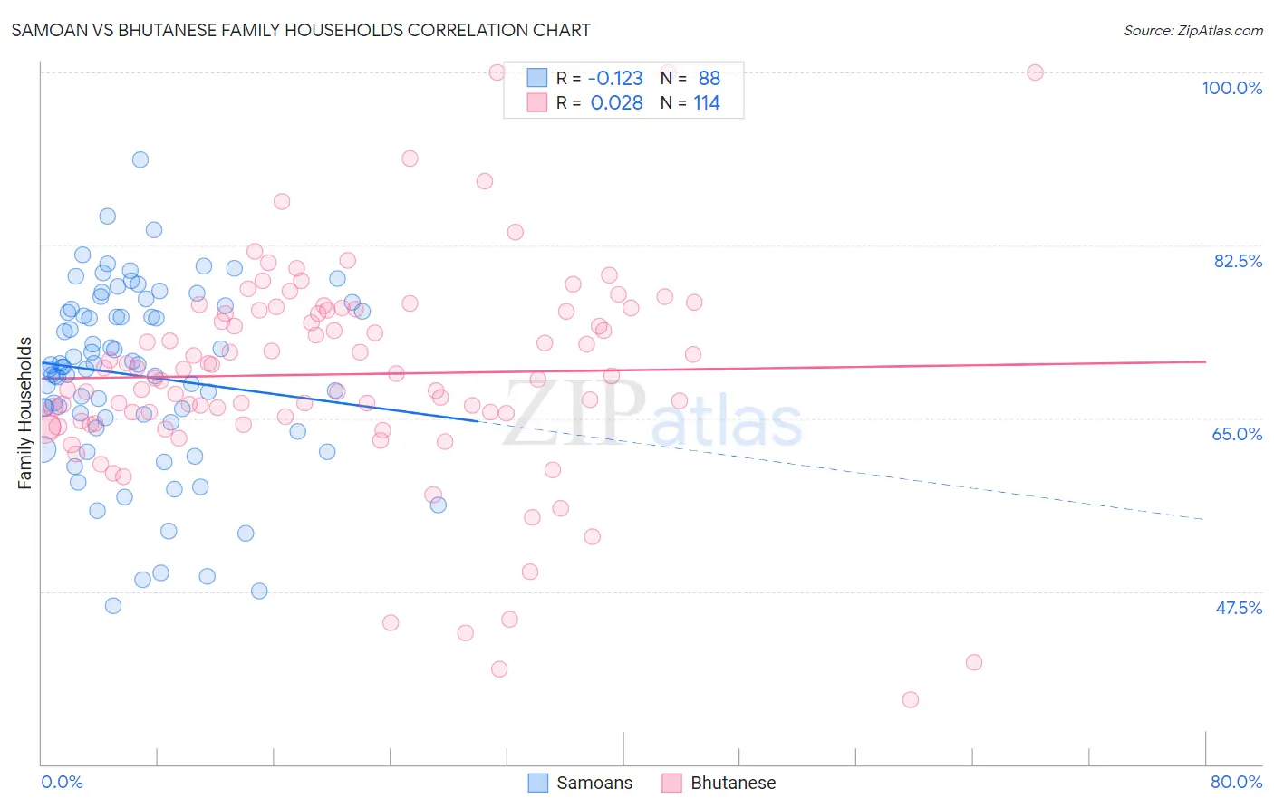 Samoan vs Bhutanese Family Households