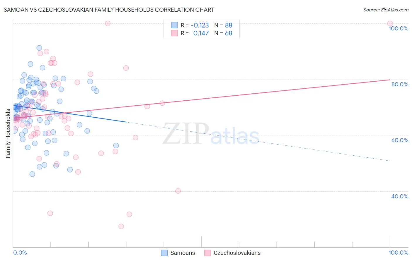 Samoan vs Czechoslovakian Family Households