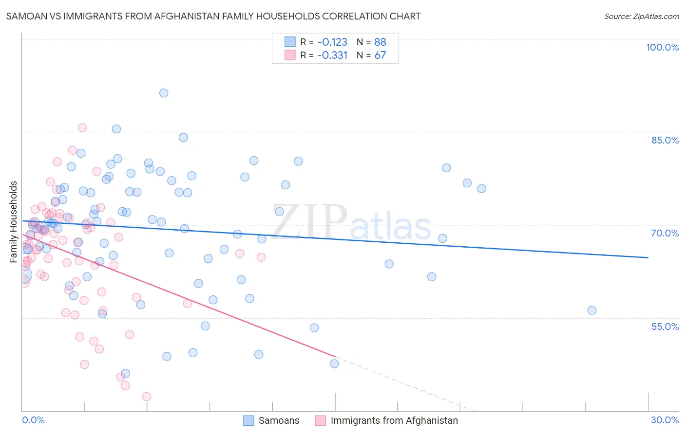 Samoan vs Immigrants from Afghanistan Family Households