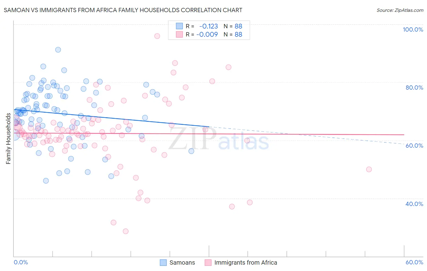 Samoan vs Immigrants from Africa Family Households