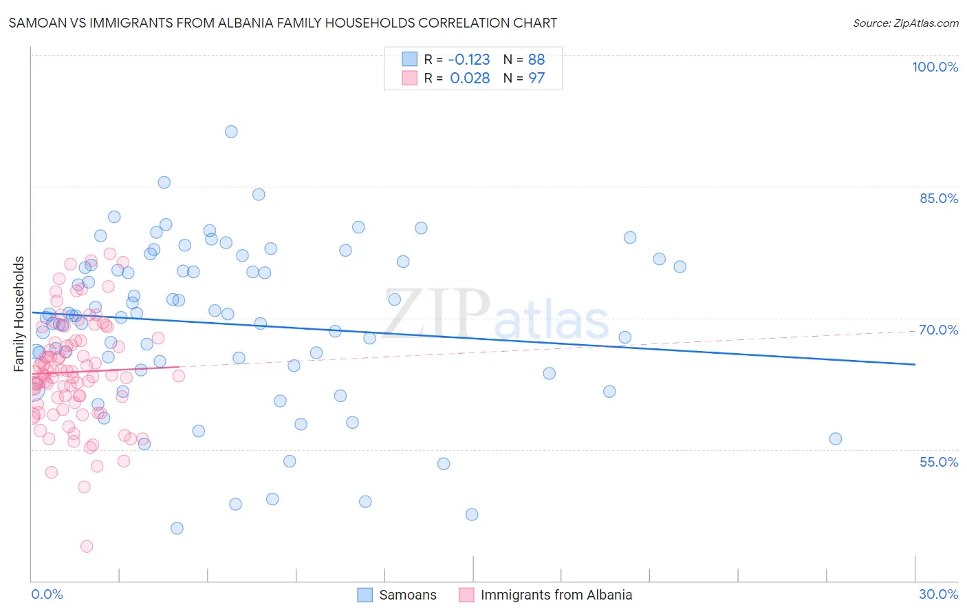 Samoan vs Immigrants from Albania Family Households