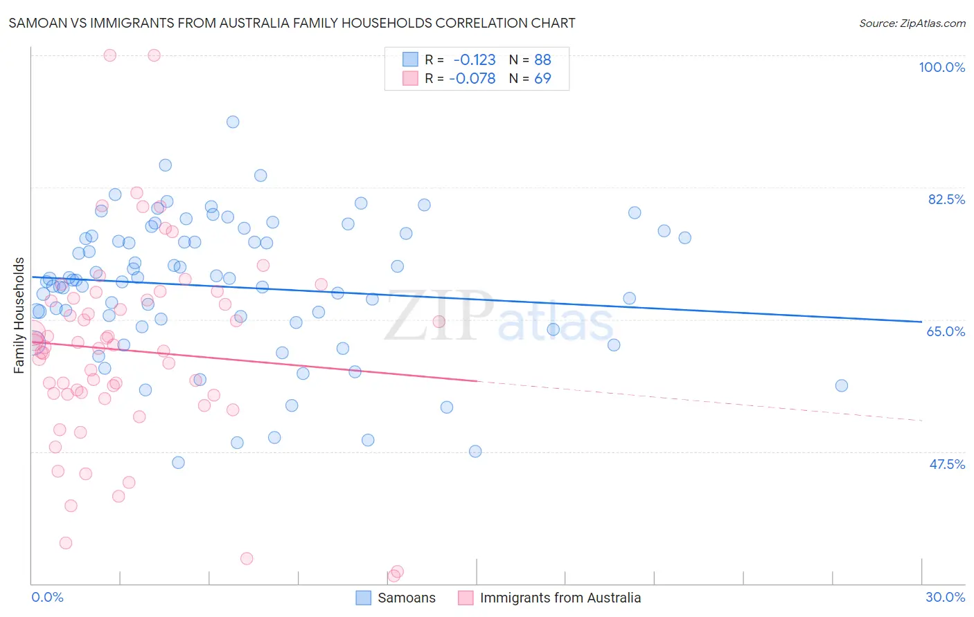 Samoan vs Immigrants from Australia Family Households