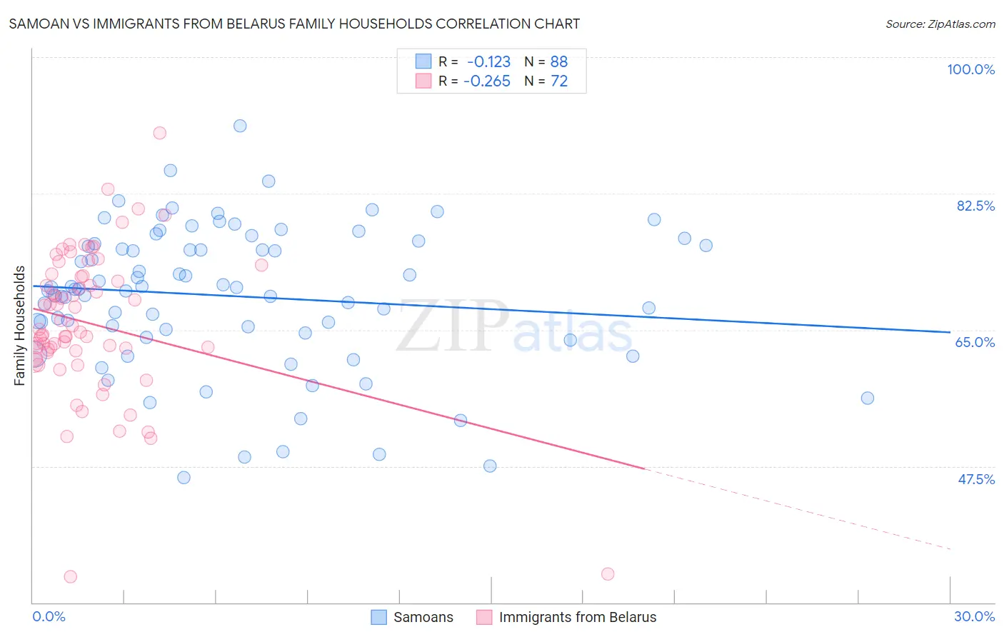 Samoan vs Immigrants from Belarus Family Households