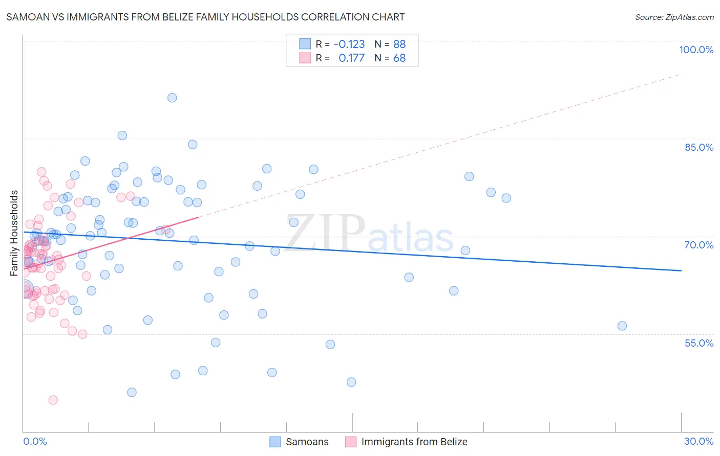 Samoan vs Immigrants from Belize Family Households