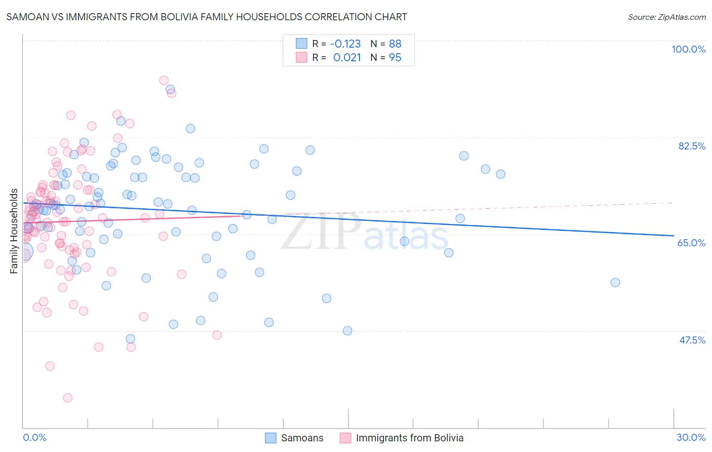 Samoan vs Immigrants from Bolivia Family Households
