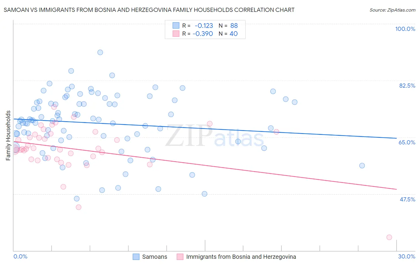 Samoan vs Immigrants from Bosnia and Herzegovina Family Households