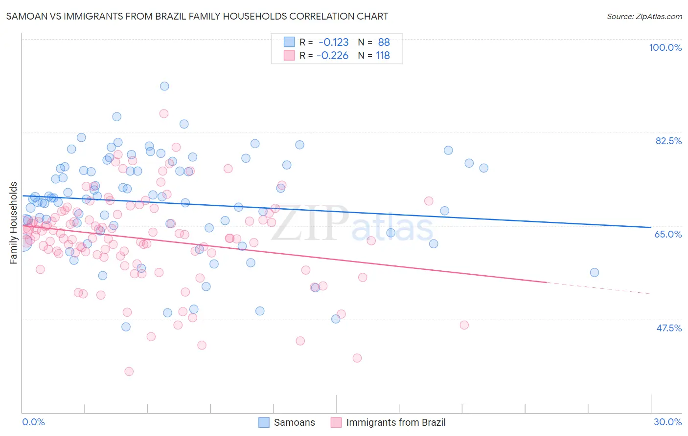 Samoan vs Immigrants from Brazil Family Households