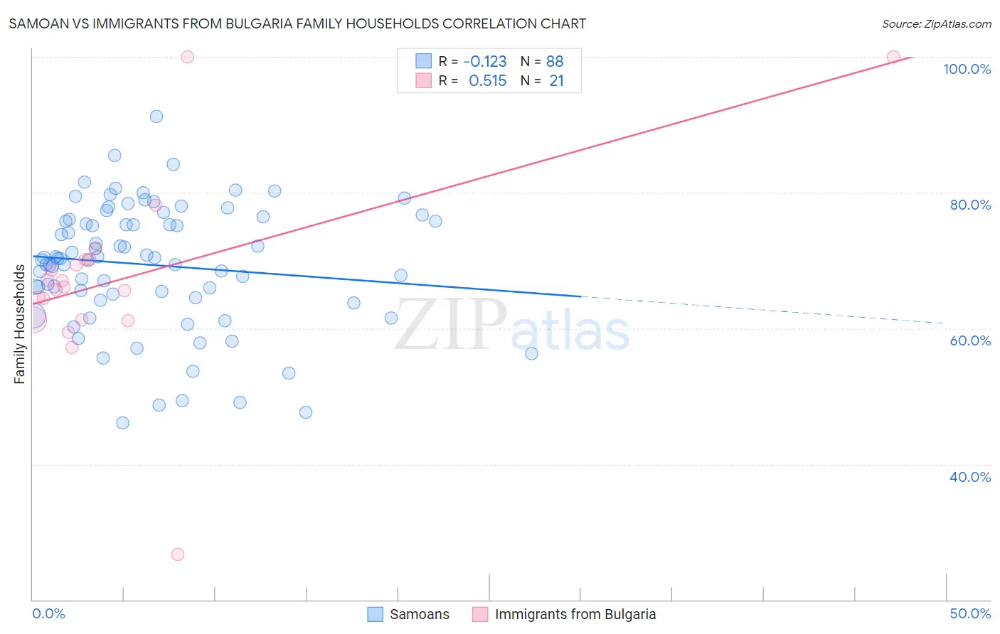 Samoan vs Immigrants from Bulgaria Family Households