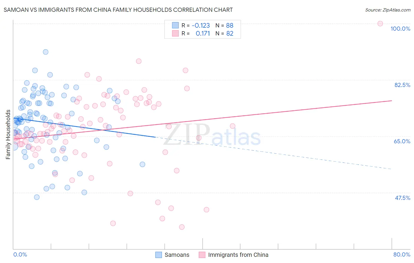 Samoan vs Immigrants from China Family Households