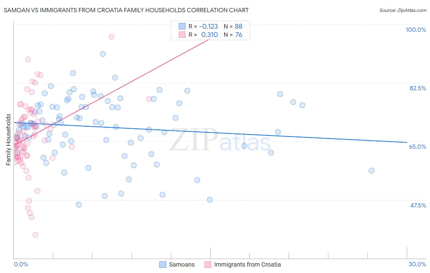 Samoan vs Immigrants from Croatia Family Households