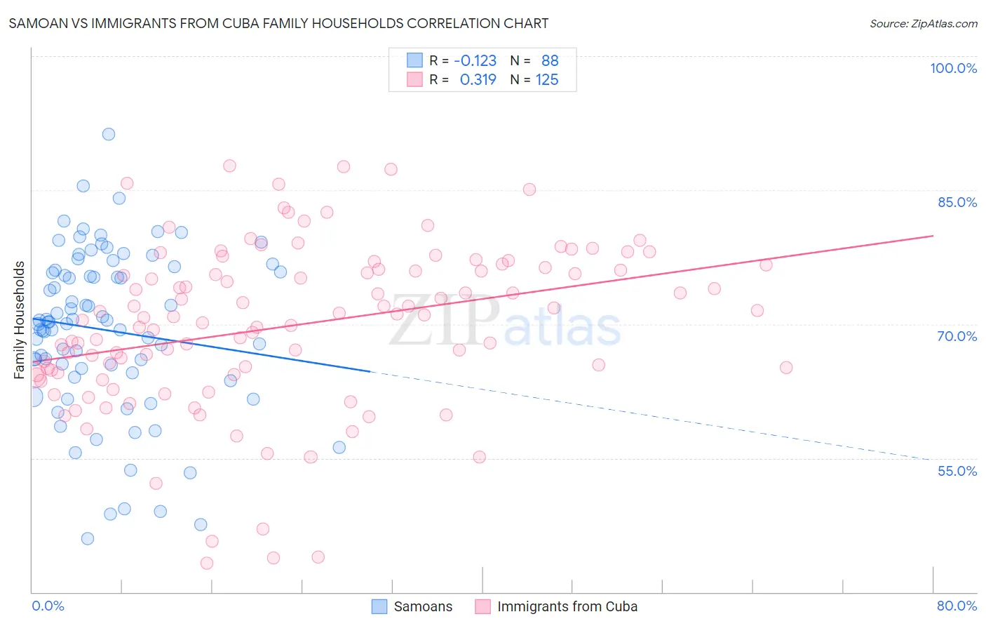 Samoan vs Immigrants from Cuba Family Households