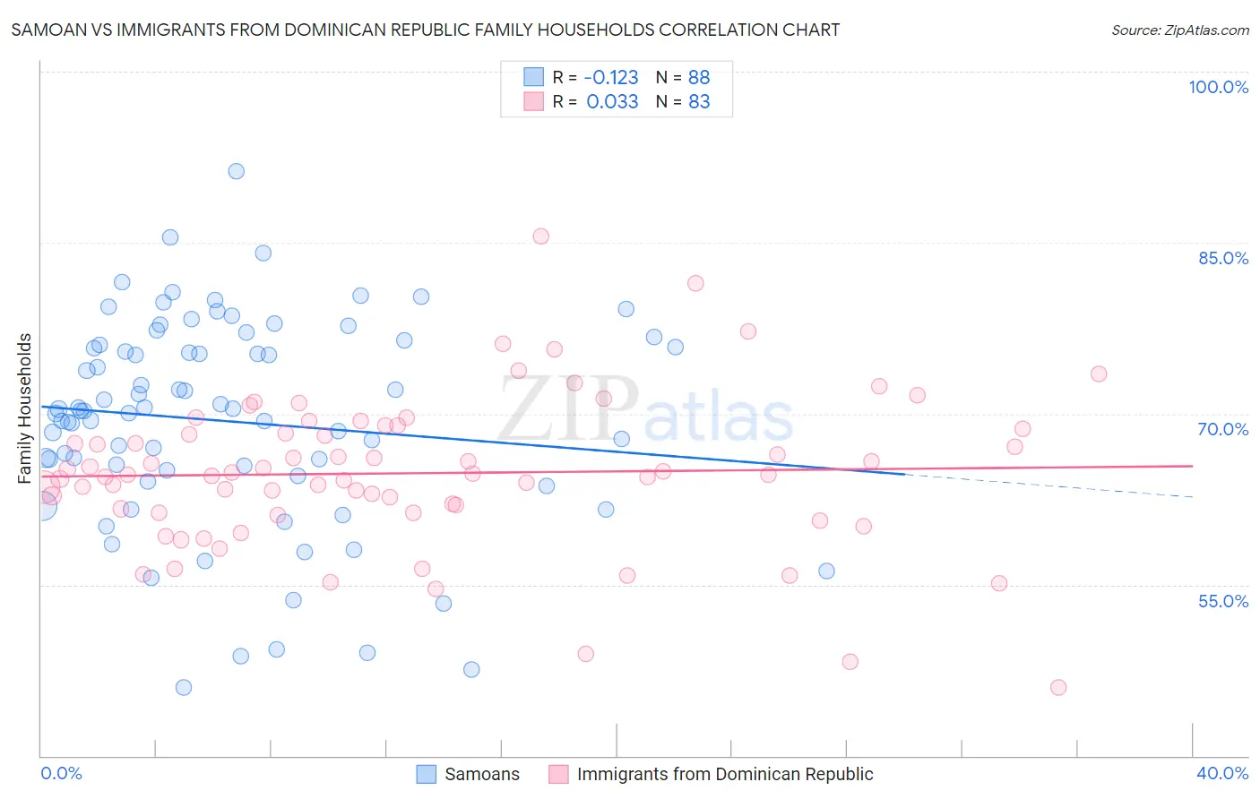 Samoan vs Immigrants from Dominican Republic Family Households