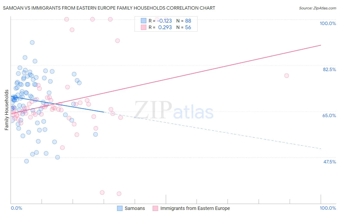 Samoan vs Immigrants from Eastern Europe Family Households