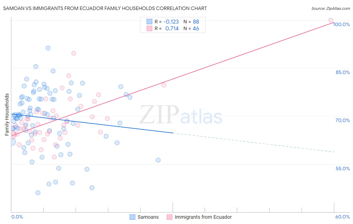 Samoan vs Immigrants from Ecuador Family Households