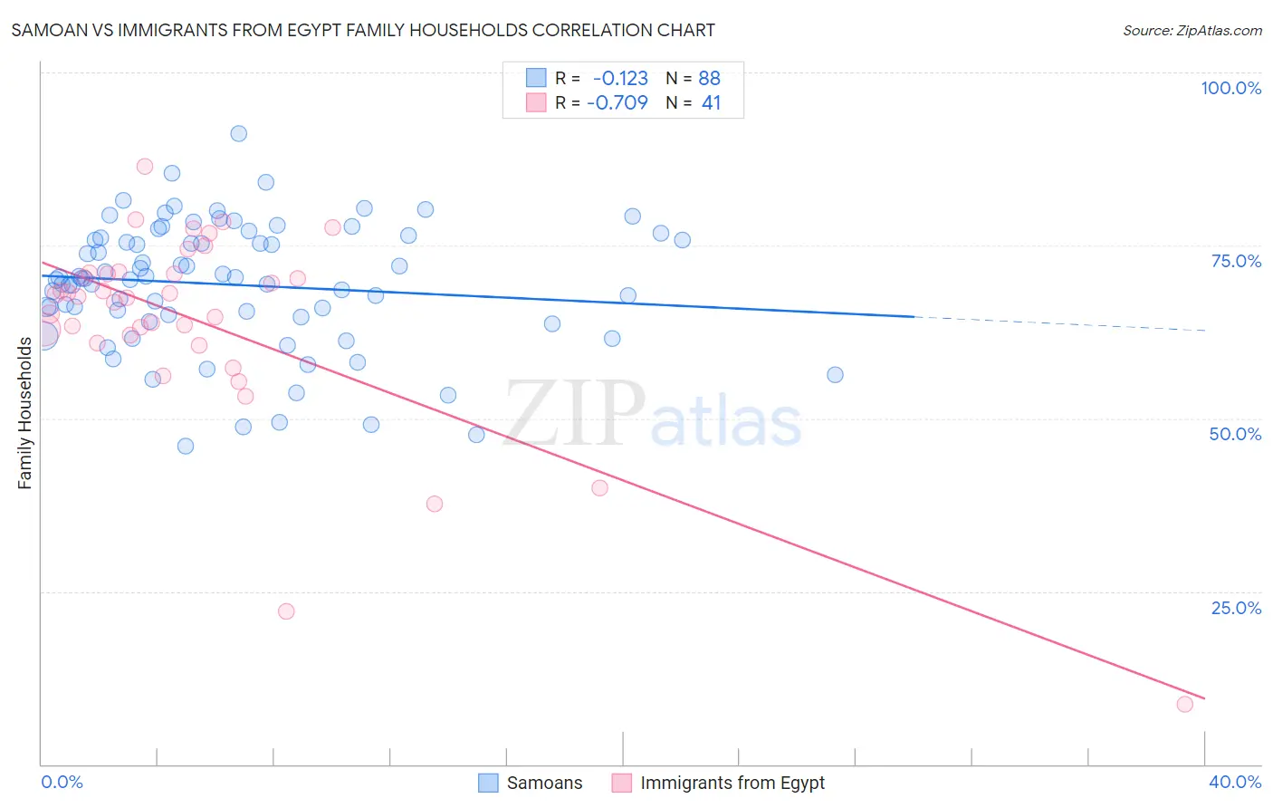 Samoan vs Immigrants from Egypt Family Households