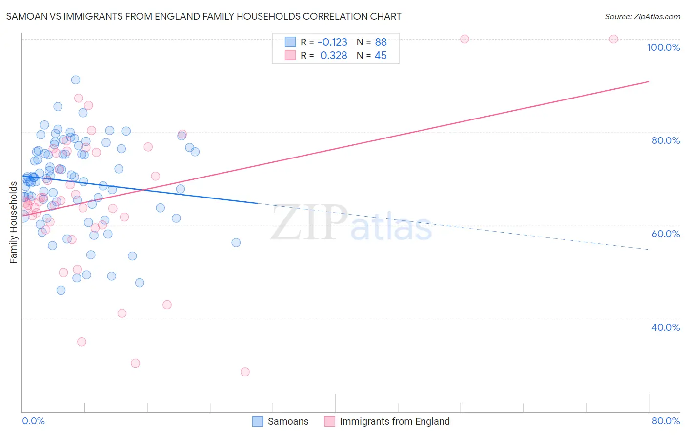 Samoan vs Immigrants from England Family Households