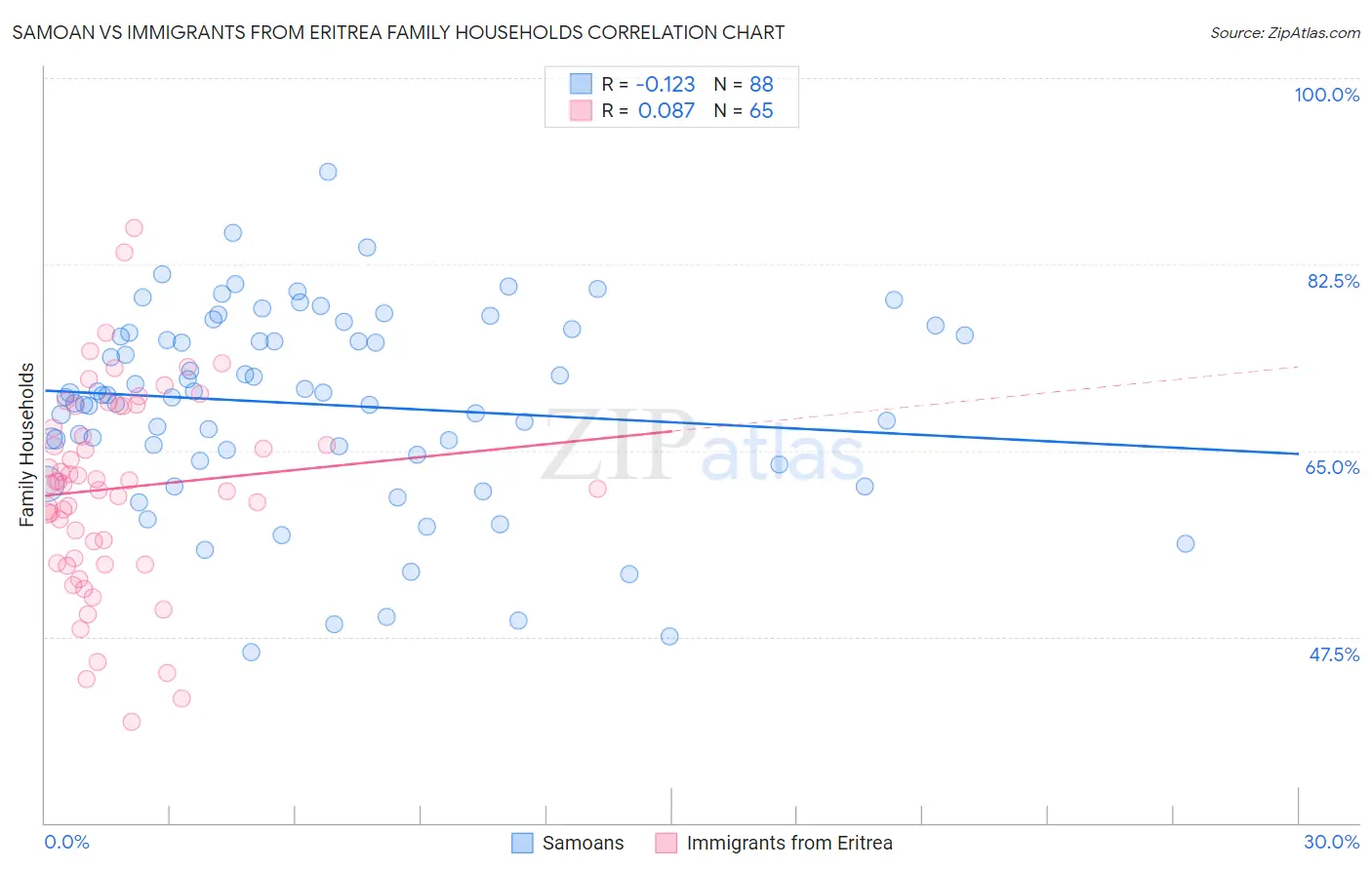 Samoan vs Immigrants from Eritrea Family Households
