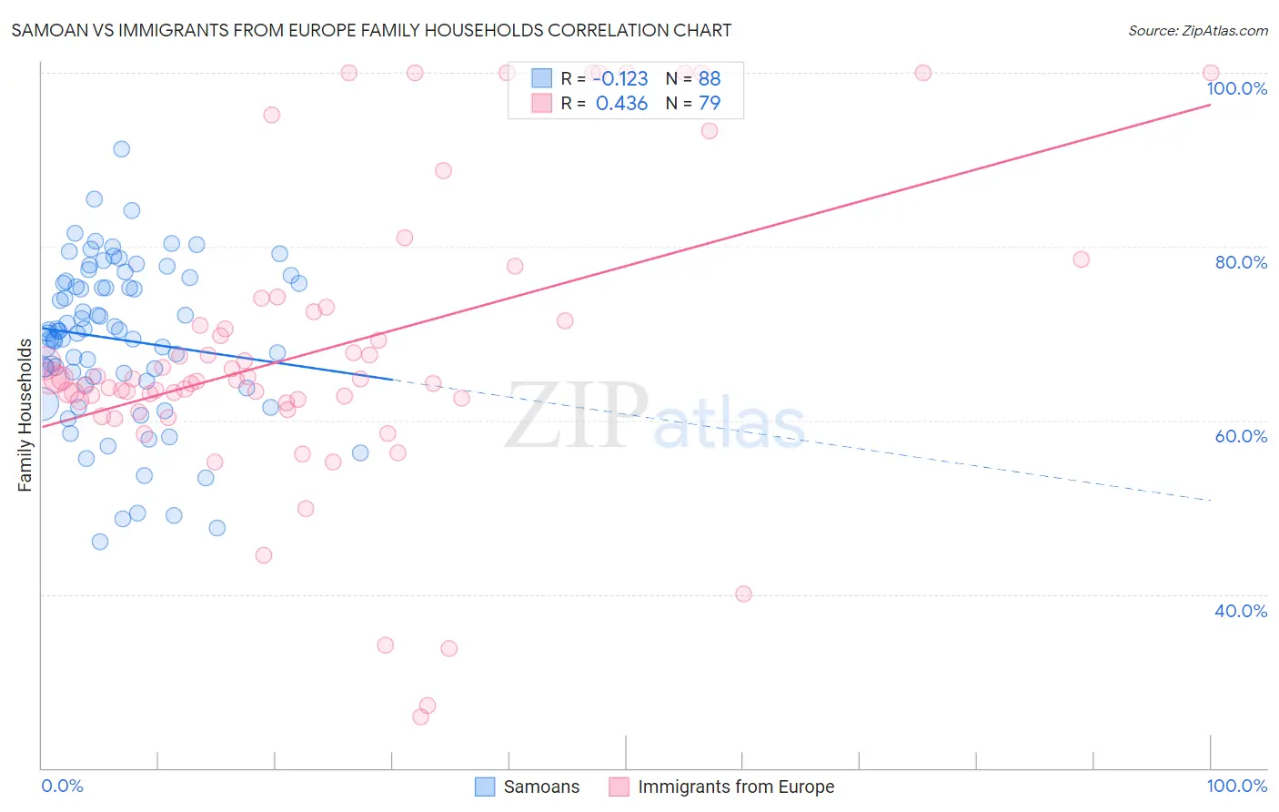 Samoan vs Immigrants from Europe Family Households