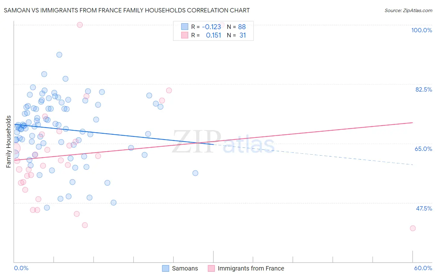 Samoan vs Immigrants from France Family Households