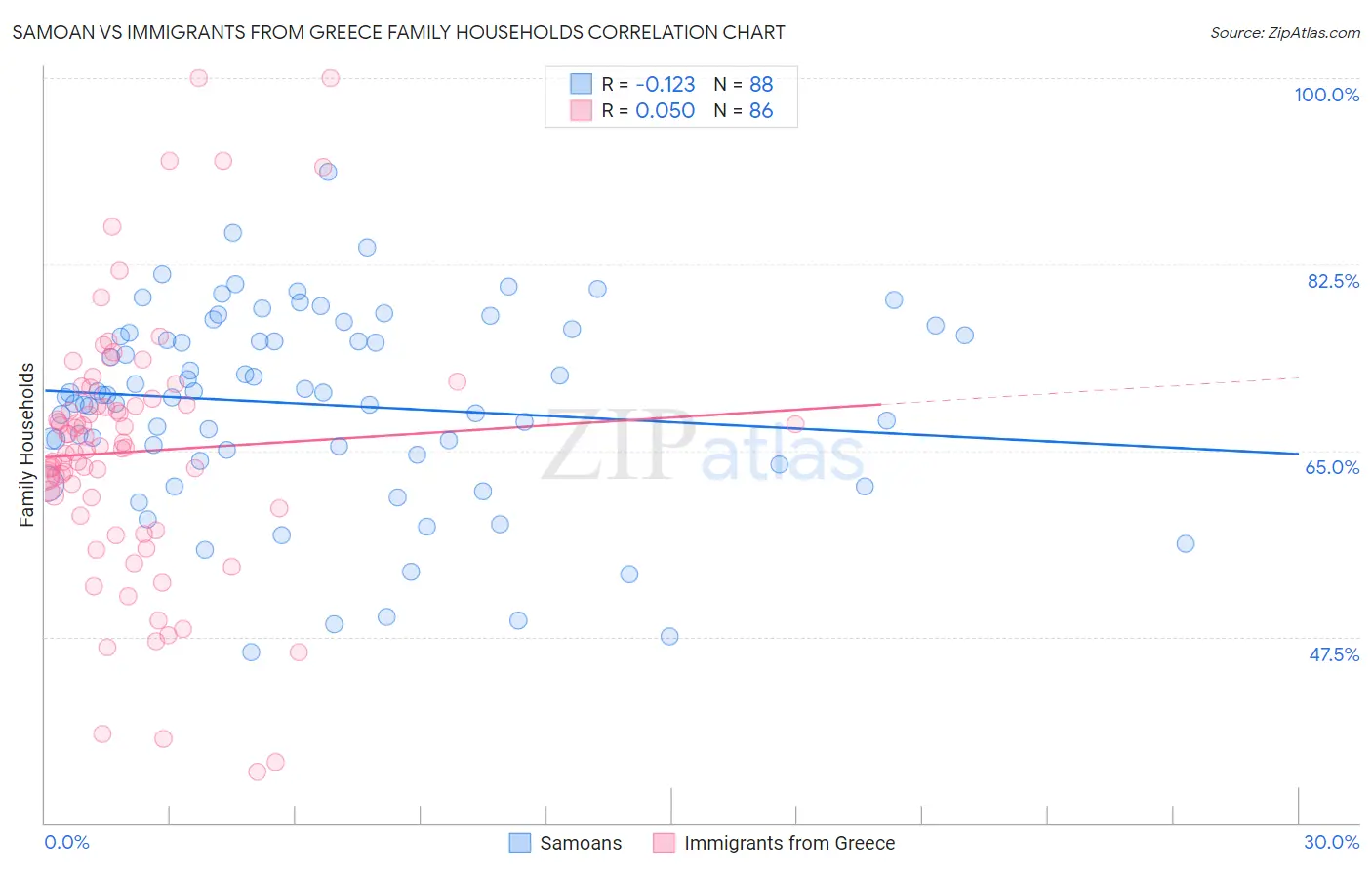 Samoan vs Immigrants from Greece Family Households