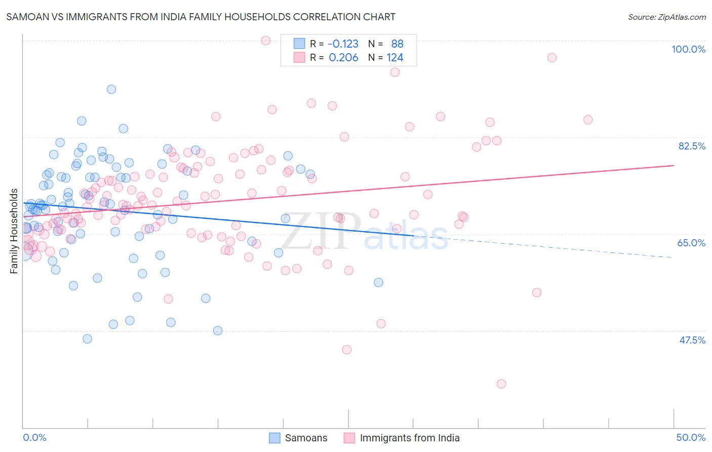 Samoan vs Immigrants from India Family Households