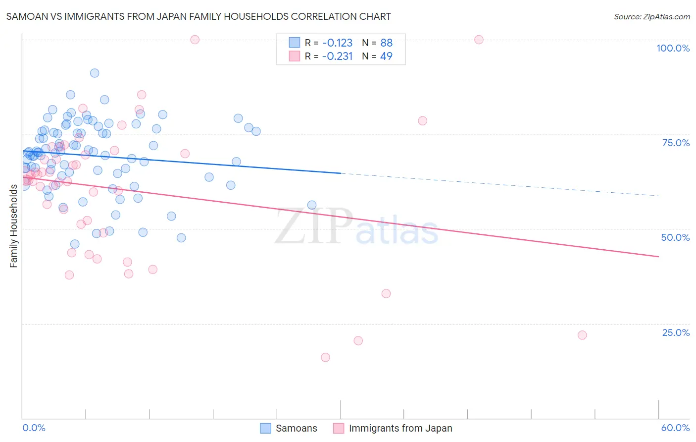 Samoan vs Immigrants from Japan Family Households