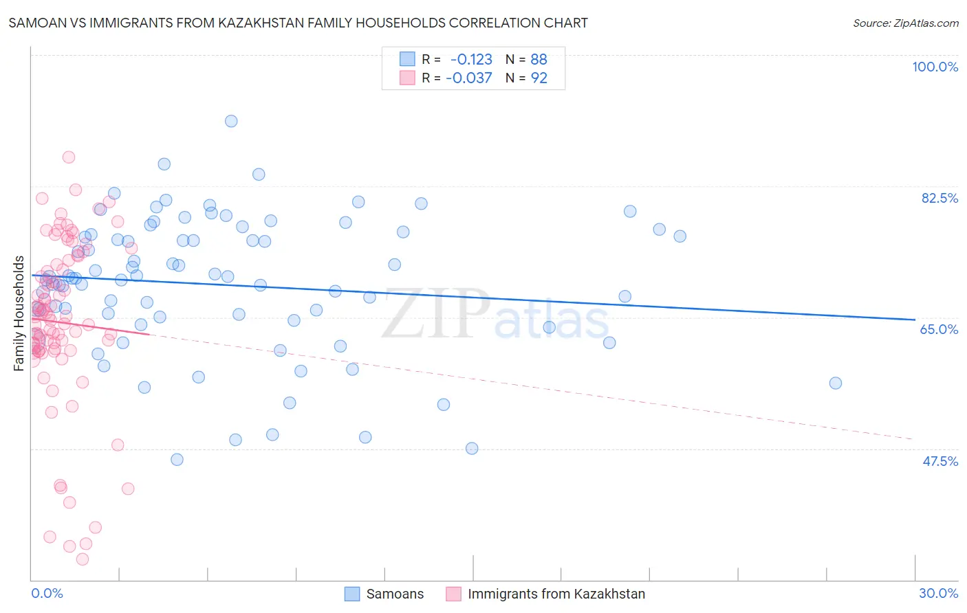Samoan vs Immigrants from Kazakhstan Family Households