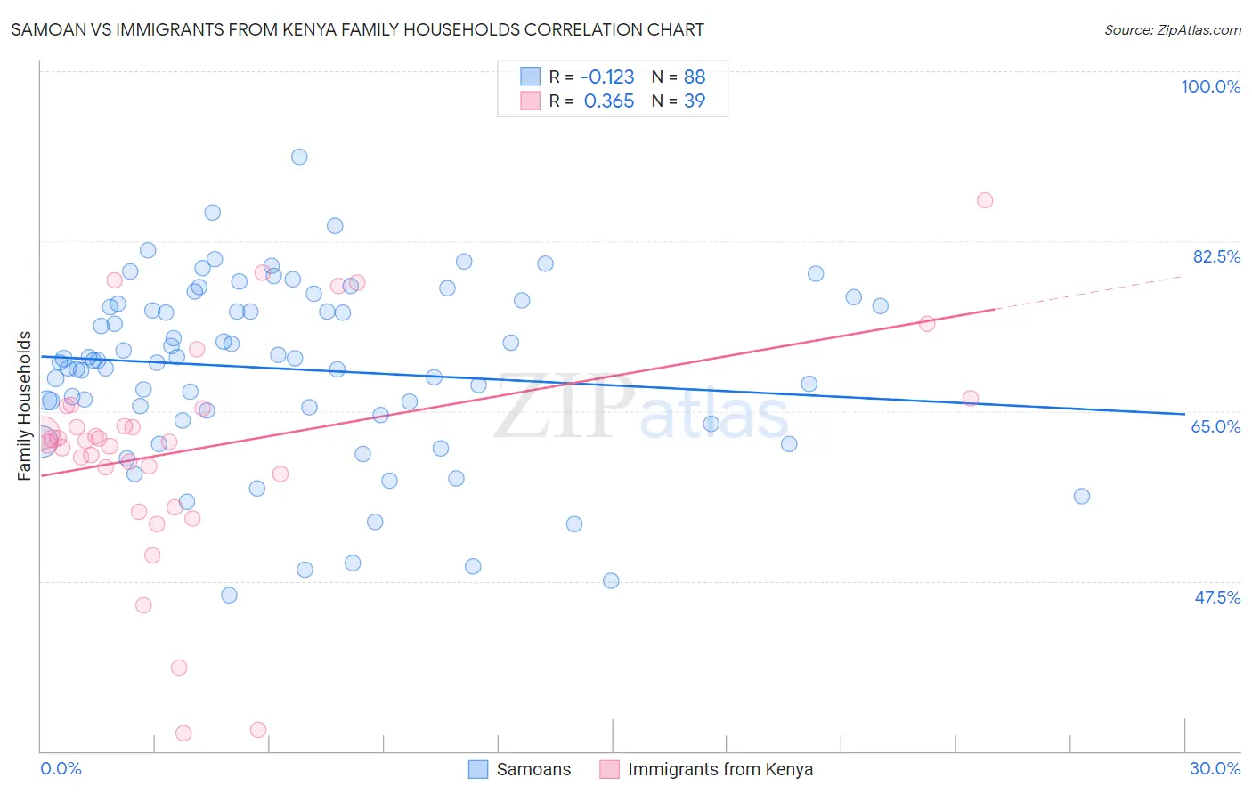 Samoan vs Immigrants from Kenya Family Households