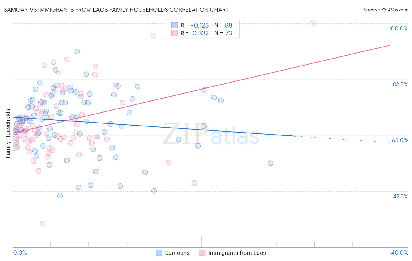 Samoan vs Immigrants from Laos Family Households