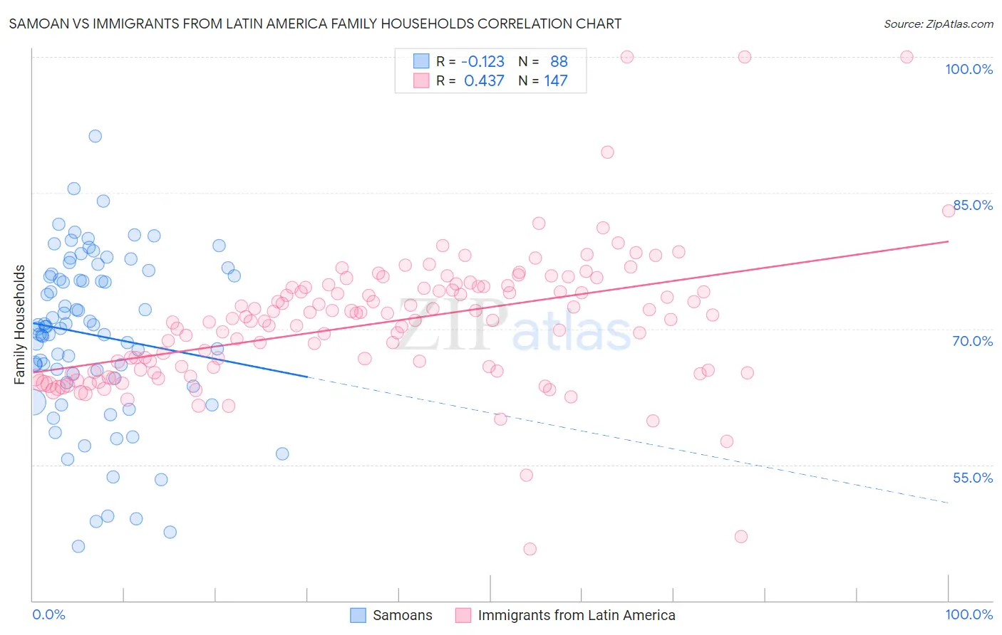 Samoan vs Immigrants from Latin America Family Households