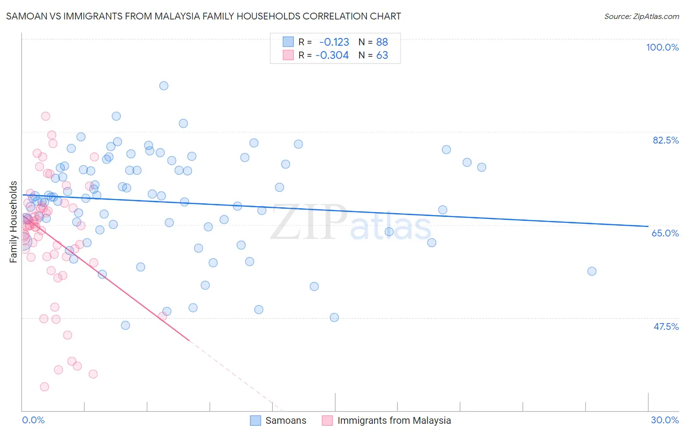 Samoan vs Immigrants from Malaysia Family Households
