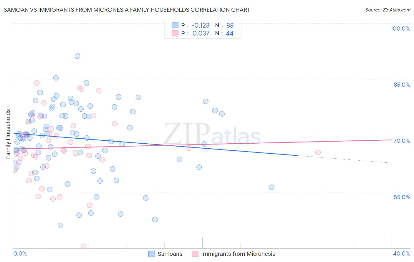 Samoan vs Immigrants from Micronesia Family Households