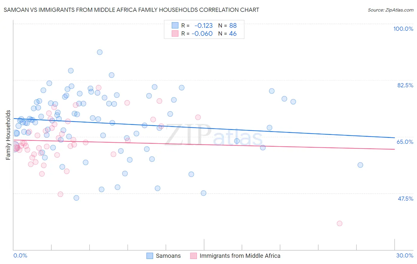 Samoan vs Immigrants from Middle Africa Family Households