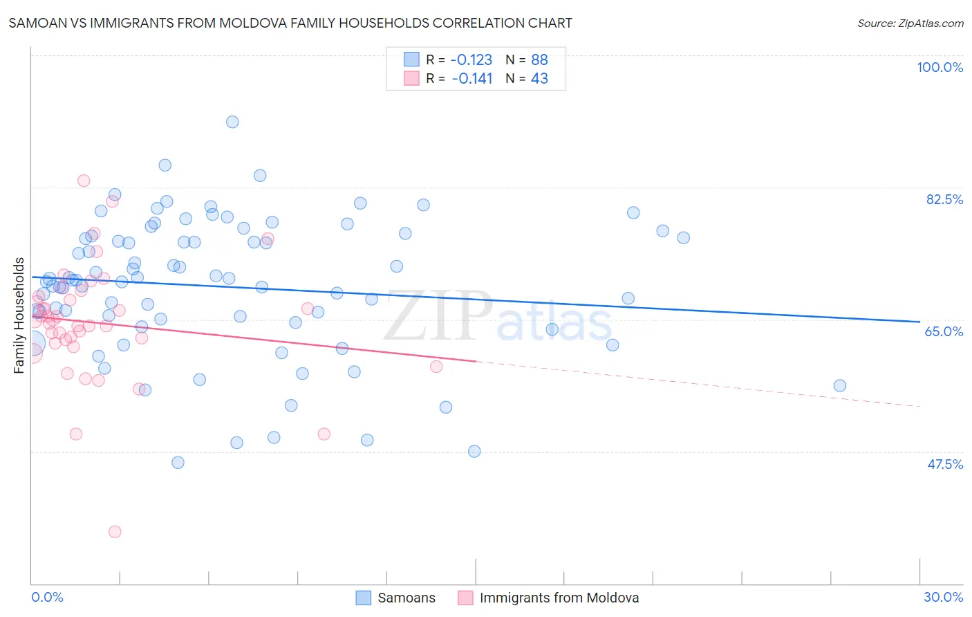 Samoan vs Immigrants from Moldova Family Households