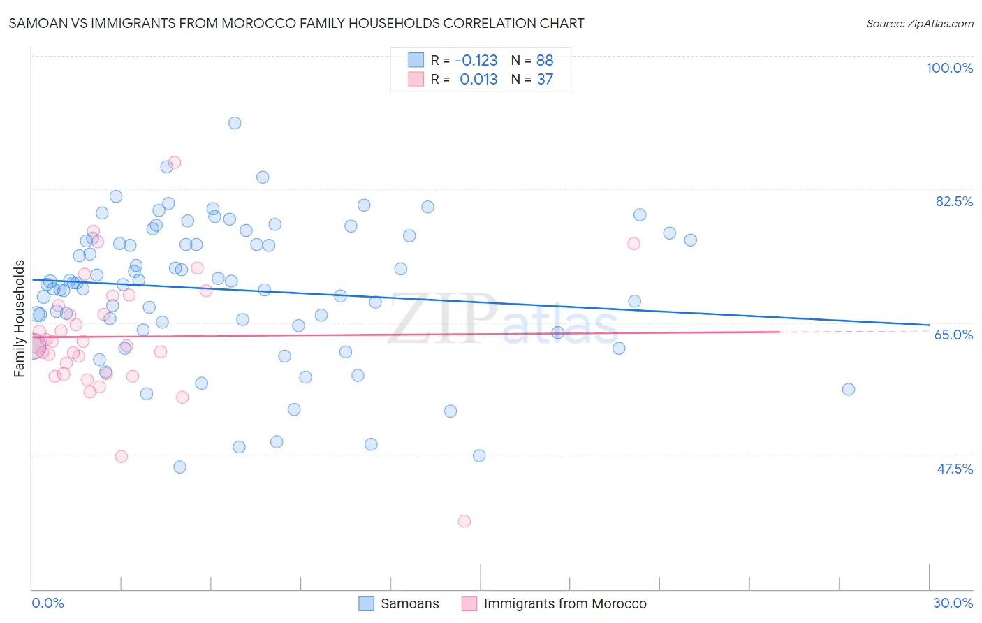 Samoan vs Immigrants from Morocco Family Households