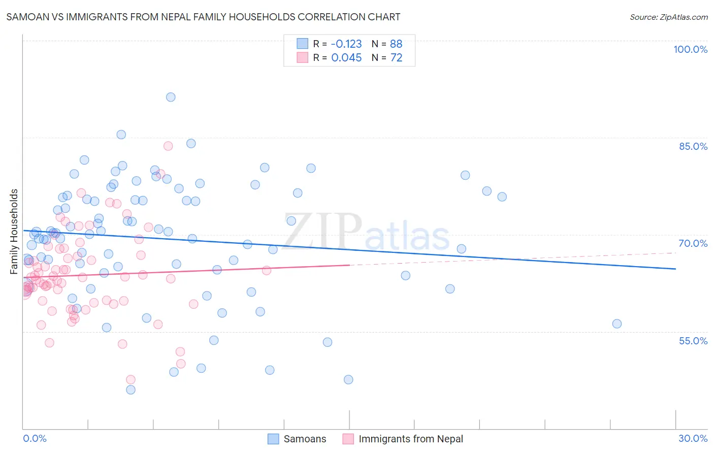Samoan vs Immigrants from Nepal Family Households