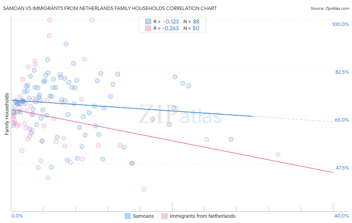 Samoan vs Immigrants from Netherlands Family Households