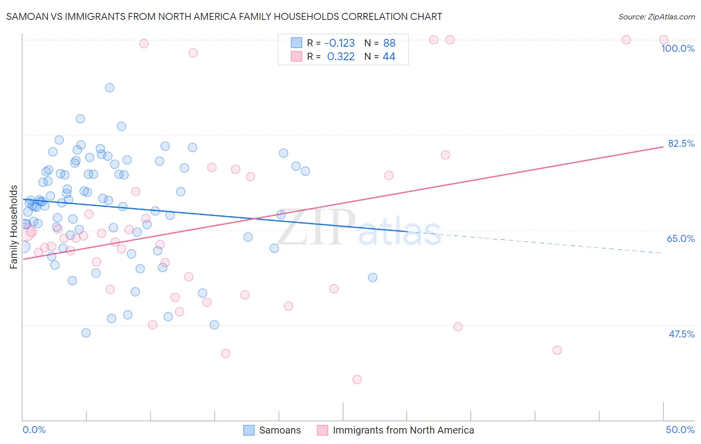 Samoan vs Immigrants from North America Family Households