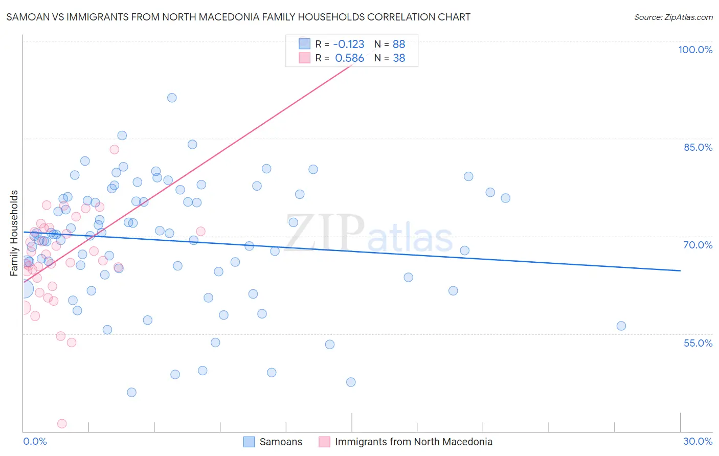 Samoan vs Immigrants from North Macedonia Family Households