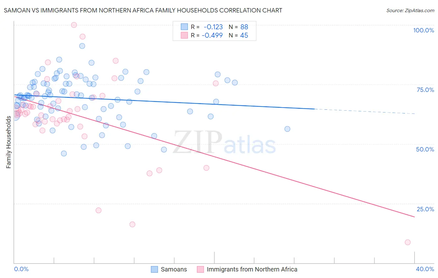 Samoan vs Immigrants from Northern Africa Family Households
